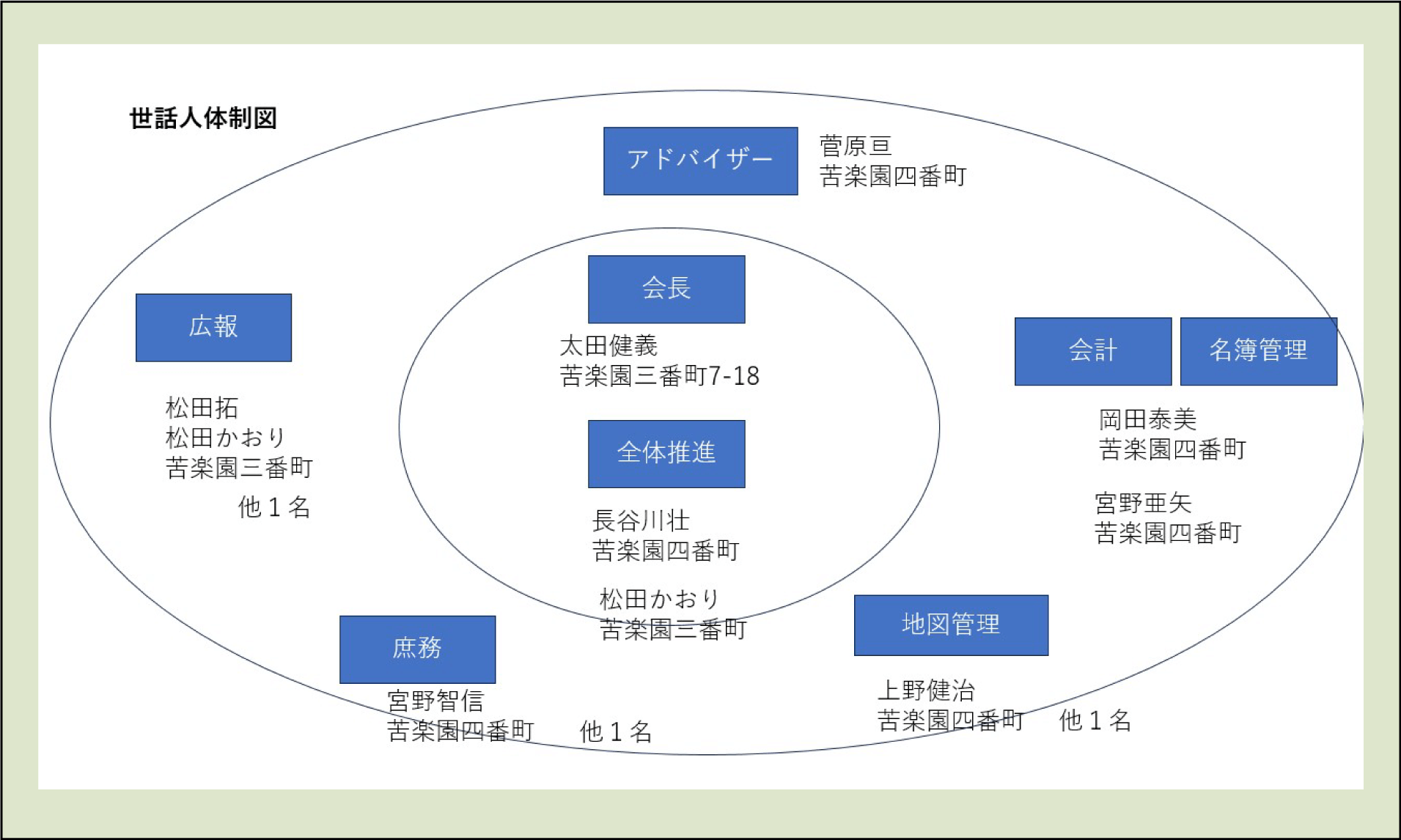 世話人体制図